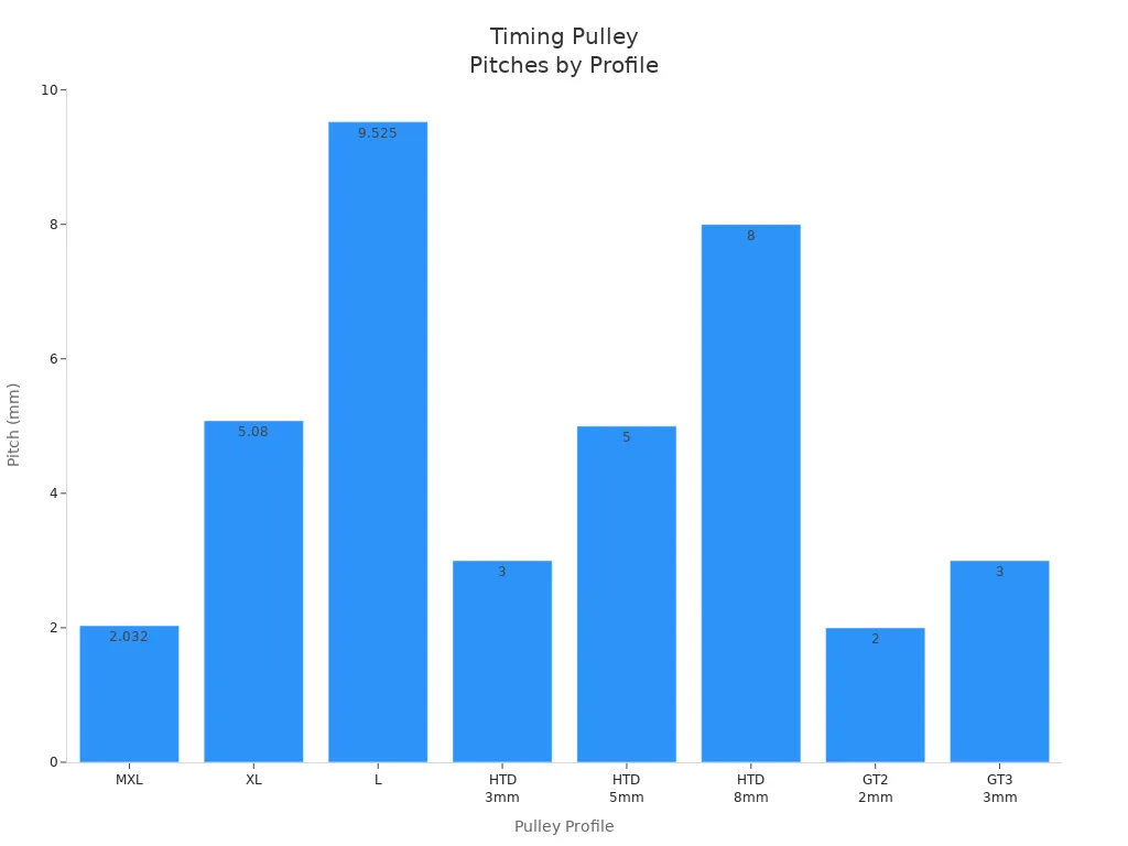 Bar chart comparing pitch sizes of timing pulley profiles for packaging automation